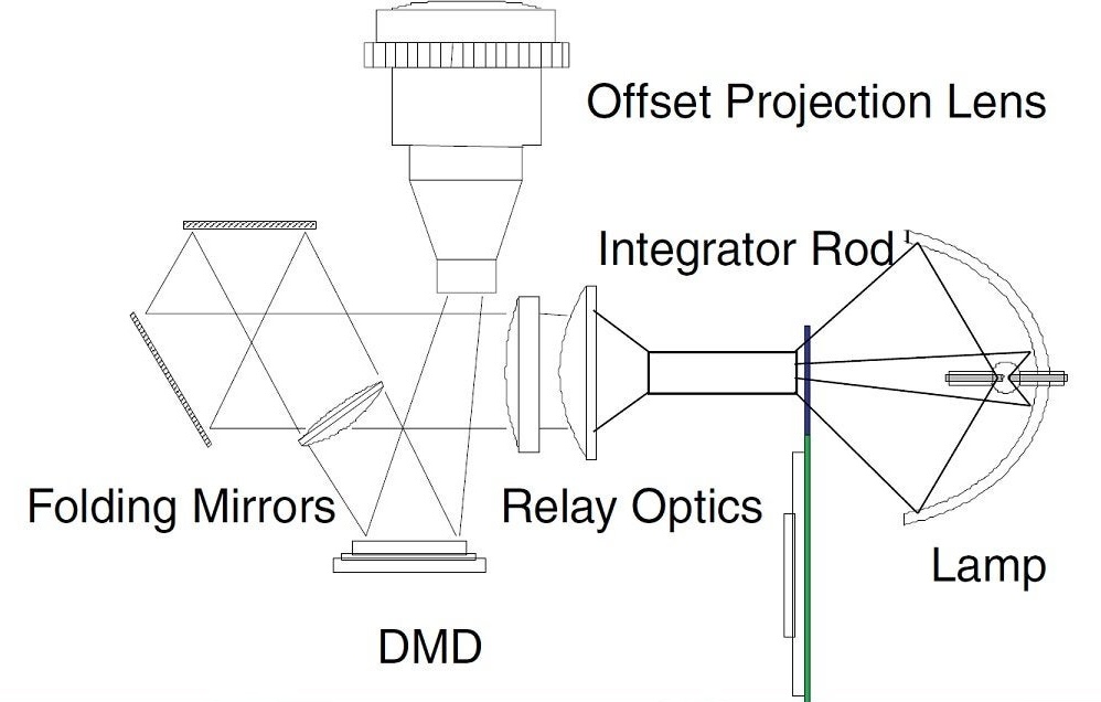 Schematic of a DLP projector with color wheel